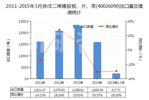 2011-2015年3月異戊二烯橡膠板、片、帶(40026090)出口量及增速統(tǒng)計(jì)